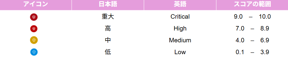 #85-脆弱性重要度の分類