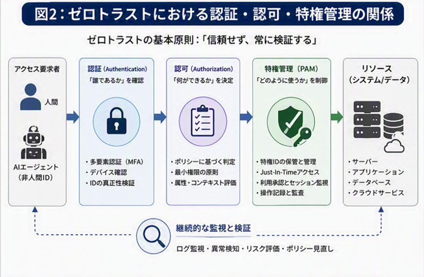 ゼロトラストにおける認証・認可・特権管理の関係