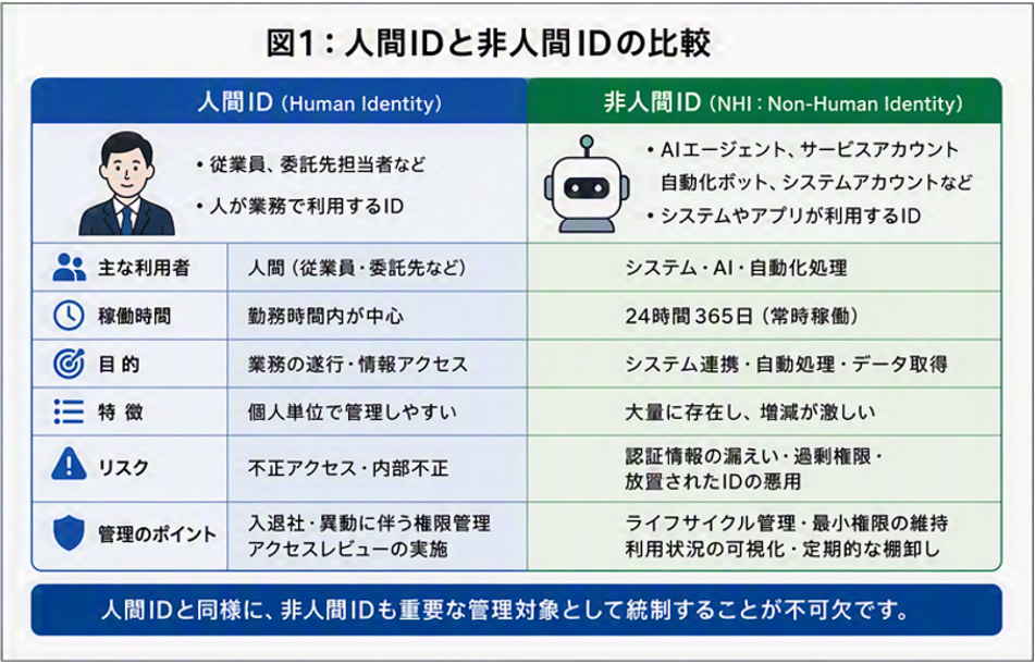 人間IDと非人間IDの比較
