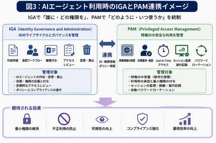 AIエージェント利用時のIGAとPAM連携イメージ