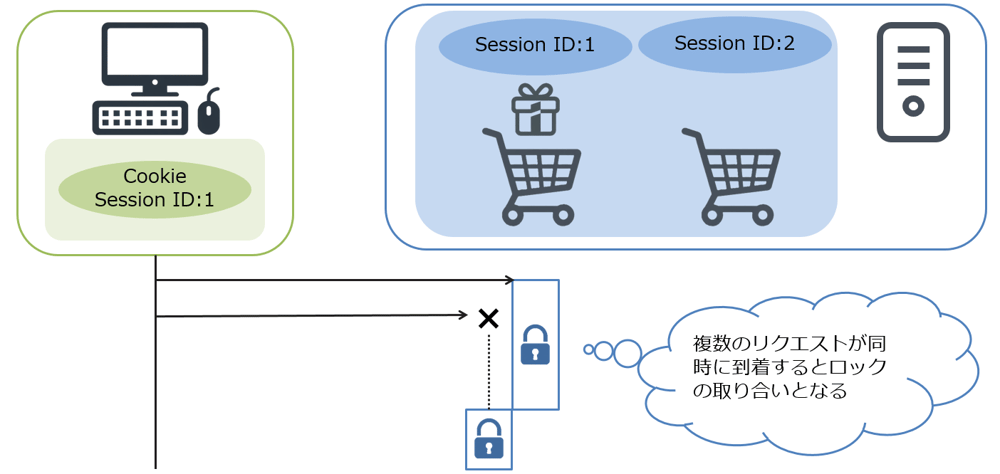 図 6:セッションロックとは