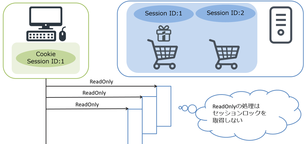 図 9:ReadOnlyの場合