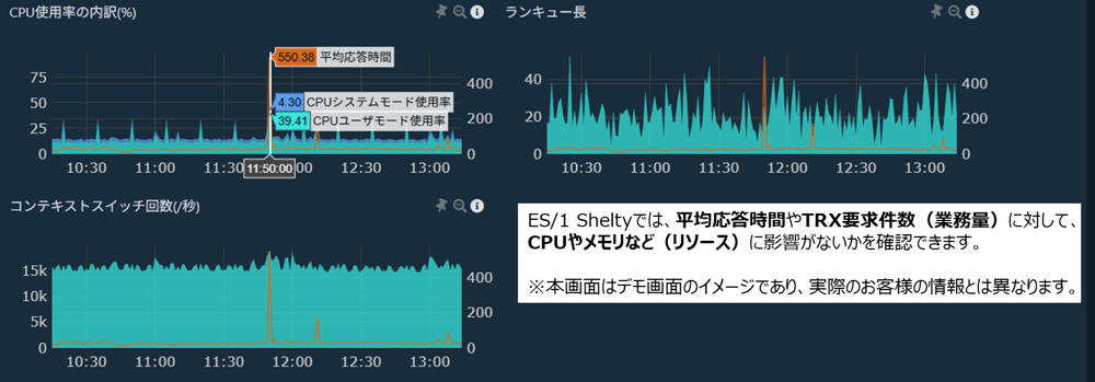 DBサーバのリソース負荷監視