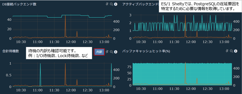 PostgreSQL のパフォーマンス状況1