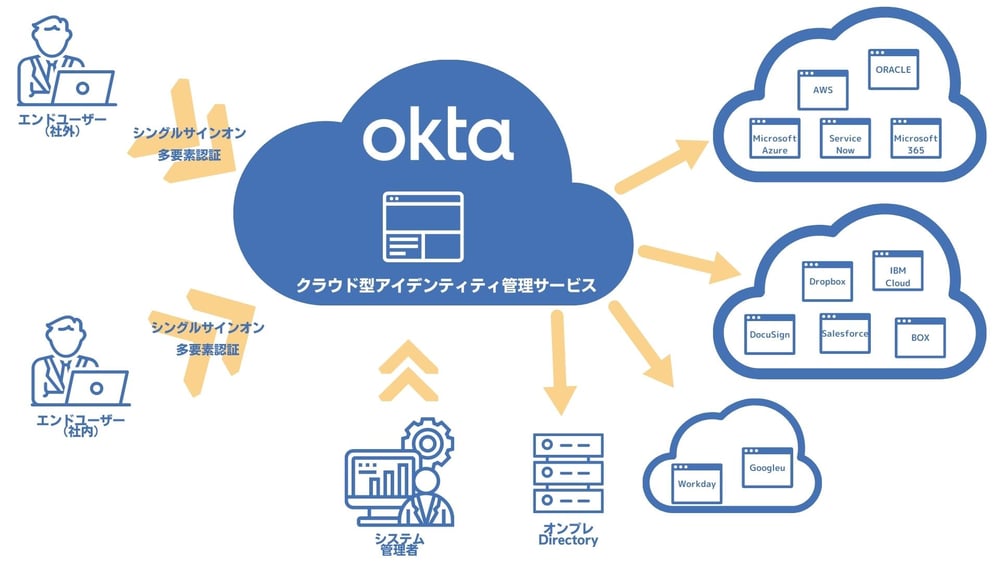 クラウド型ID管理・統合認証サービスのご紹介 (1920 × 1080 px)-2
