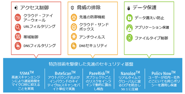 クラウドセキュリティ ソリューション Zscaler