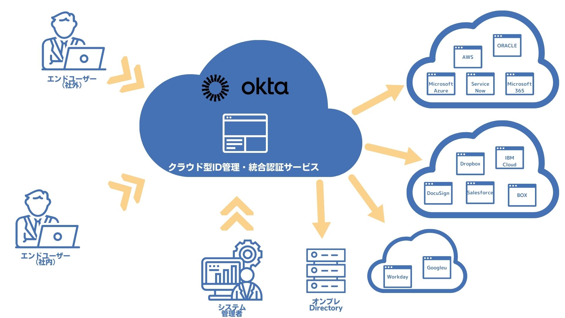 クラウド型ID管理・統合認証サービスのご紹介 3