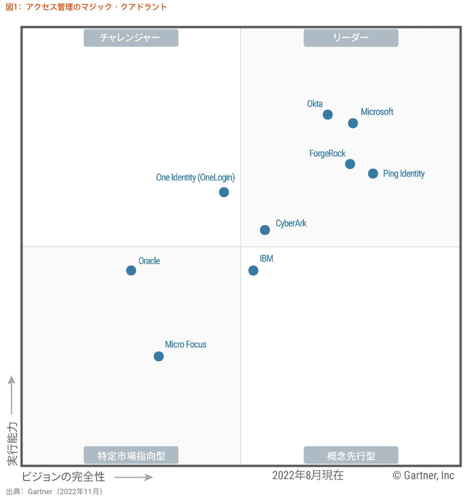 Gartner-2022_JP