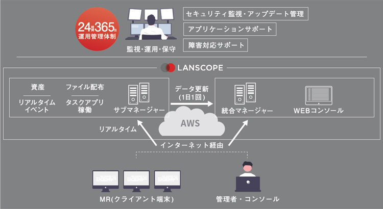 LANSCOPE(M)1